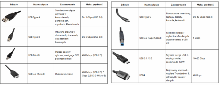 Rodzaje złącz USB